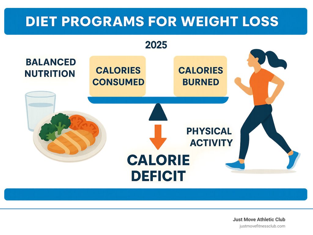 Diet programs for weight loss showing calorie deficit, balanced nutrition and physical activity infographic