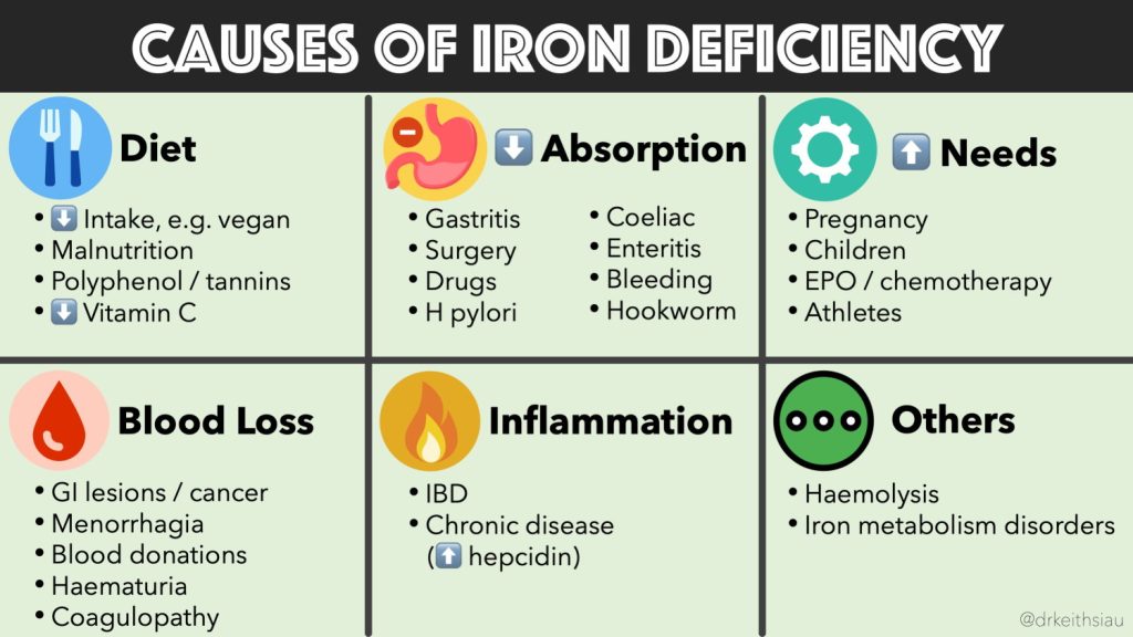 Causes of iron deficiency infographic showing malnutrition, blood loss, inflammation and other contributing factors