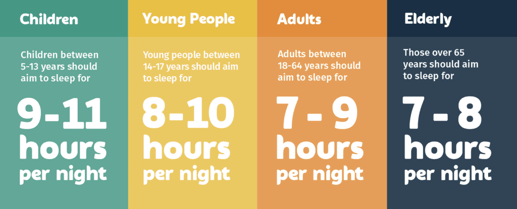 Recommended sleep hours per night chart showing 7 to 8 hours of sleep needed for weight loss and health